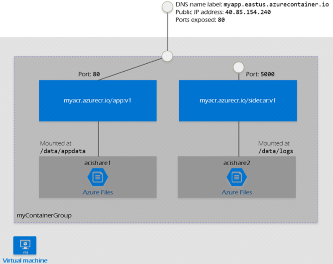 Azure Container Group Structure