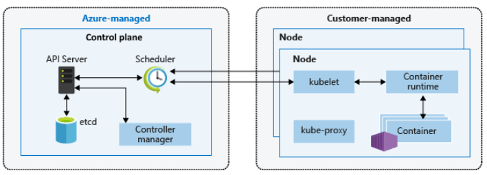 Azure Kubernetes Service Structure