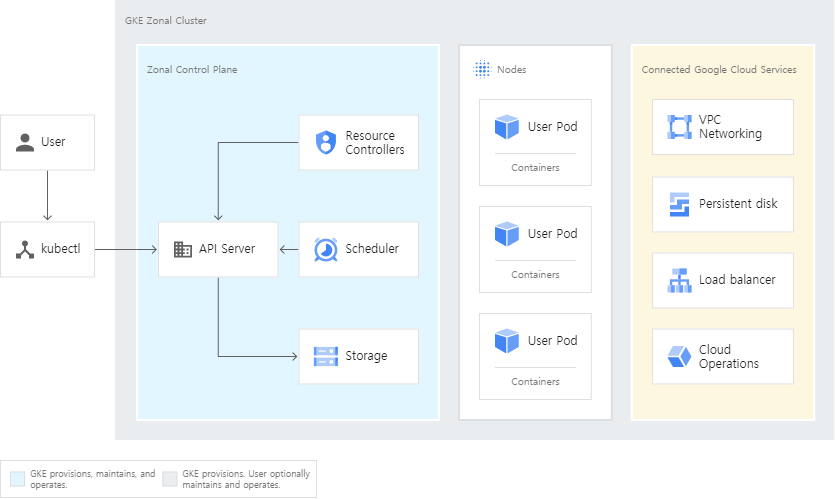 GKE Cluster Architecture