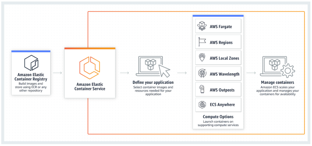 AWS ecs flow structure