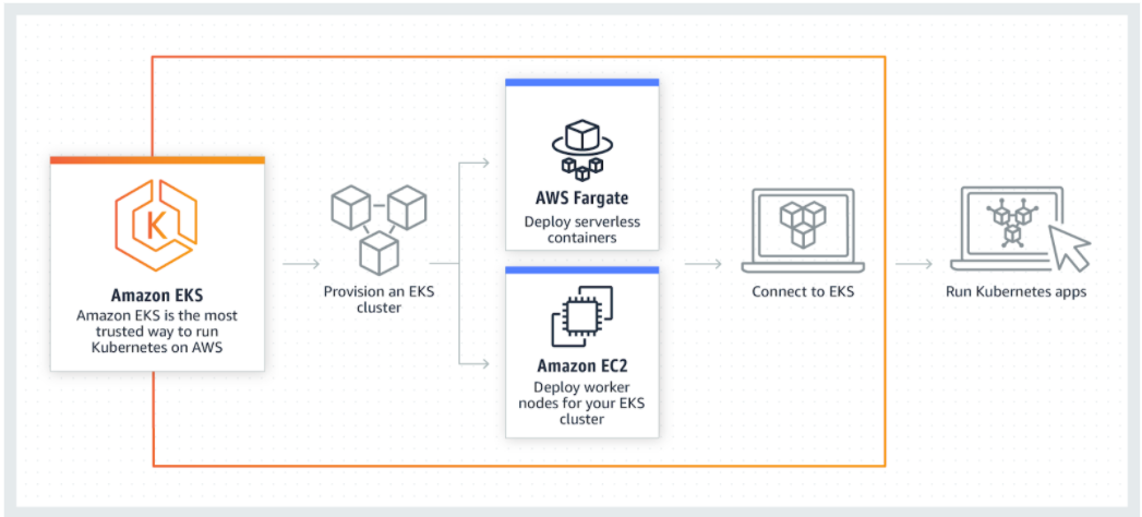 AWS eks flow structure