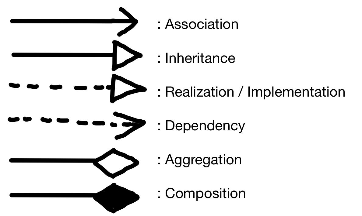 Relationships Representation