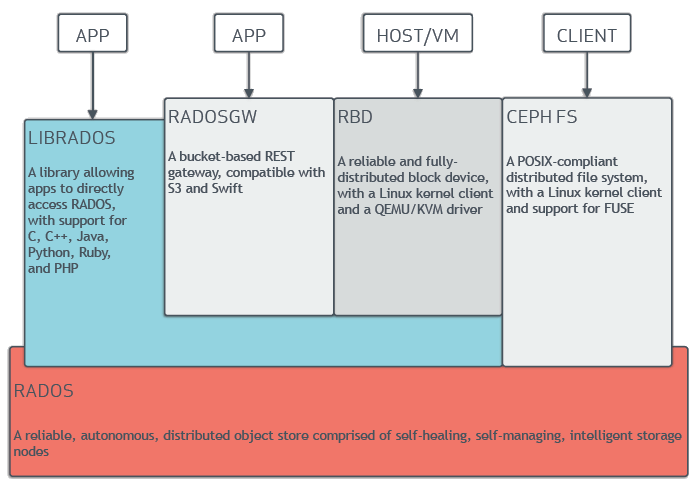 Ceph Architecture