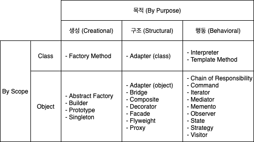 Design Patterns Classification