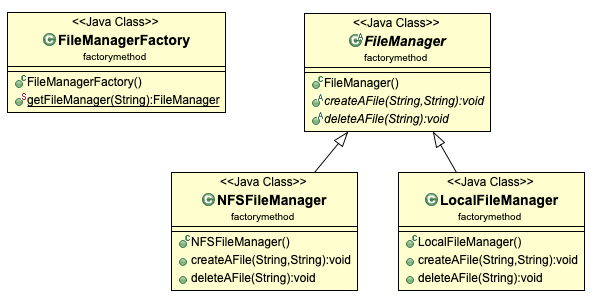 Factory Method Pattern Example UML