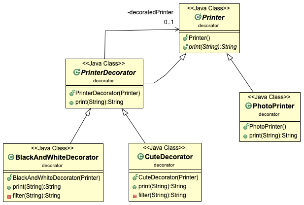 Decorator Pattern Example UML