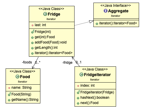 Iterator Pattern Example UML