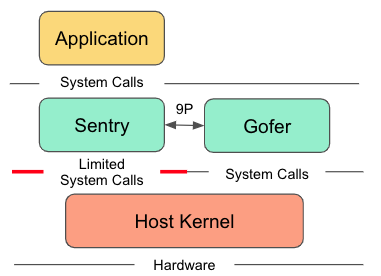 gVisor Components