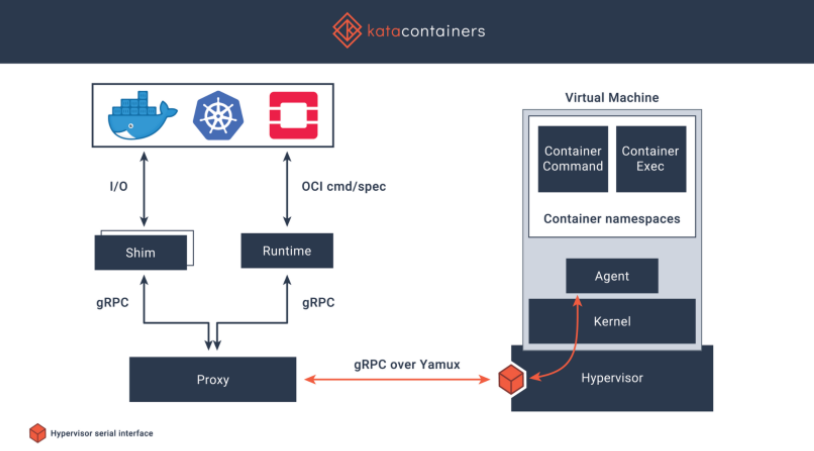 Kata Containers Structure