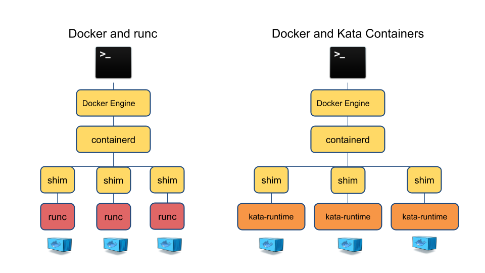 Docker and Kata Container