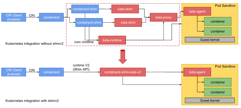 Containerd Runtime V2-Shim structure