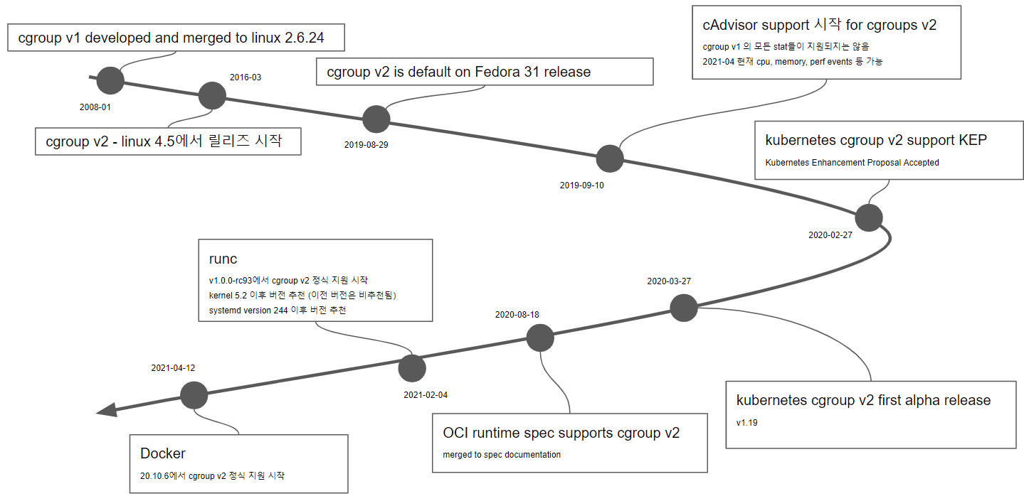 Kubernetes Cgroup v2 Supporting Status 정리 (2021-04)