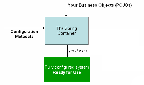 spring container flow