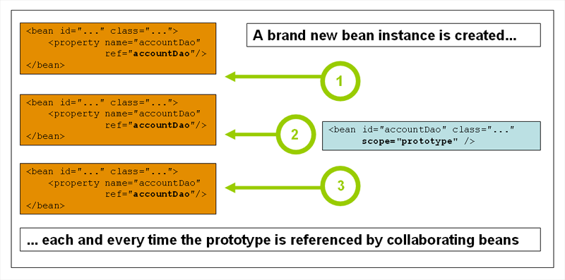 prototype scope bean